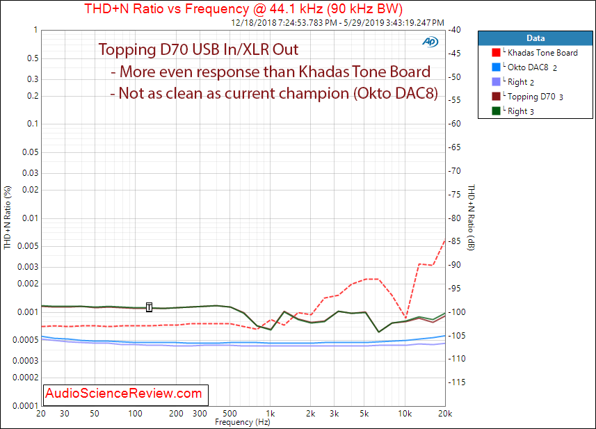 Topping D70 Balanced DAC THD Distortion vs frequency Audio Measurements.png