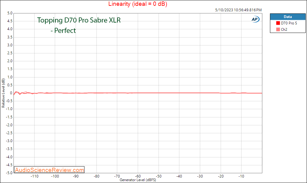 Topping D70 Pro Sabre Stereo USB DAC Balanced Linearity Measurement.png