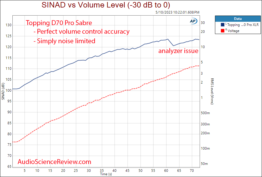 Topping D70 Pro Stereo USB DAC Balanced SINAD vs Volume Measurement.png