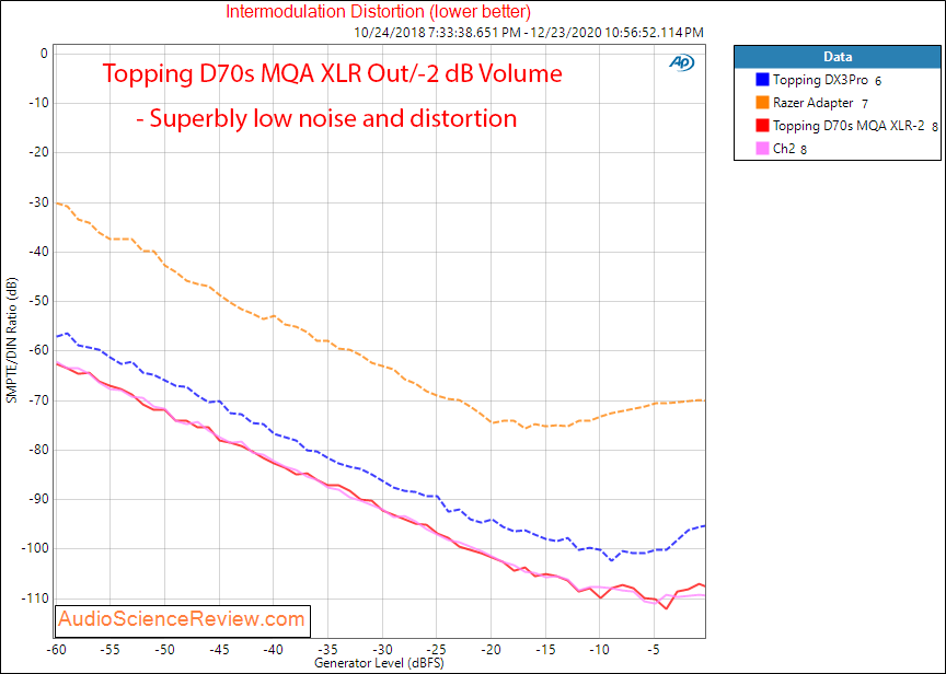 Topping D70s Measurements MQA Balanced IMD Distortion USB DAC.png