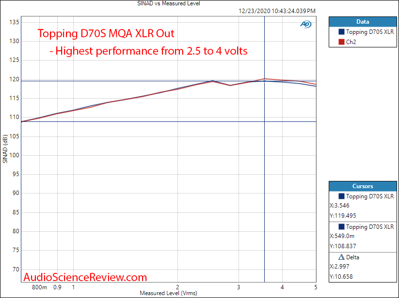 Topping D70s Measurements MQA Balanced THD+N vs Level.png