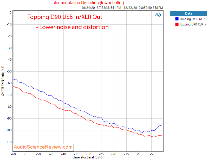 Topping D90 Balanced USB DAC XLR  IMD Audio Measurements.png