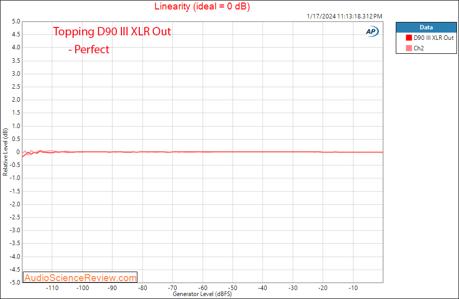 Topping D90 III Balanced Stereo DAC Linearity Measurement.png