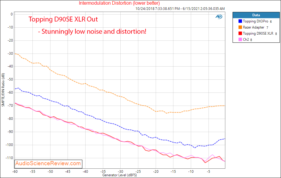 Topping D90SE IMD Measurements Balanced USB DAC.png