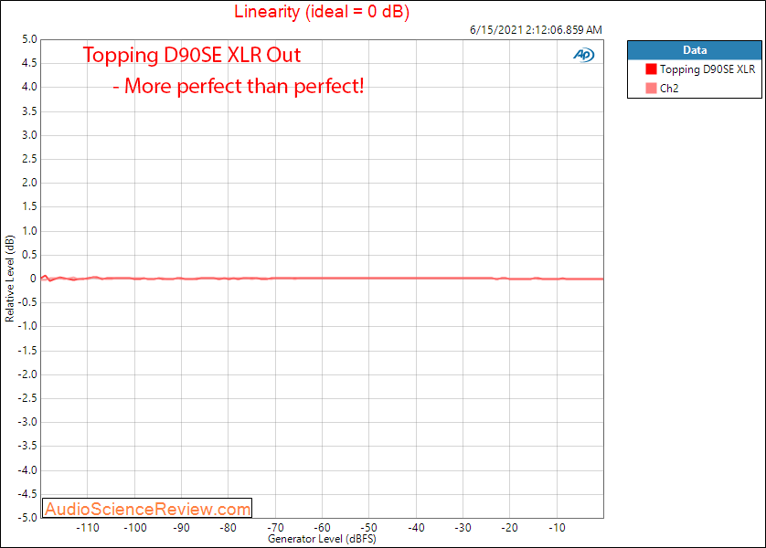 Topping D90SE LInearity Measurements Balanced USB DAC.png