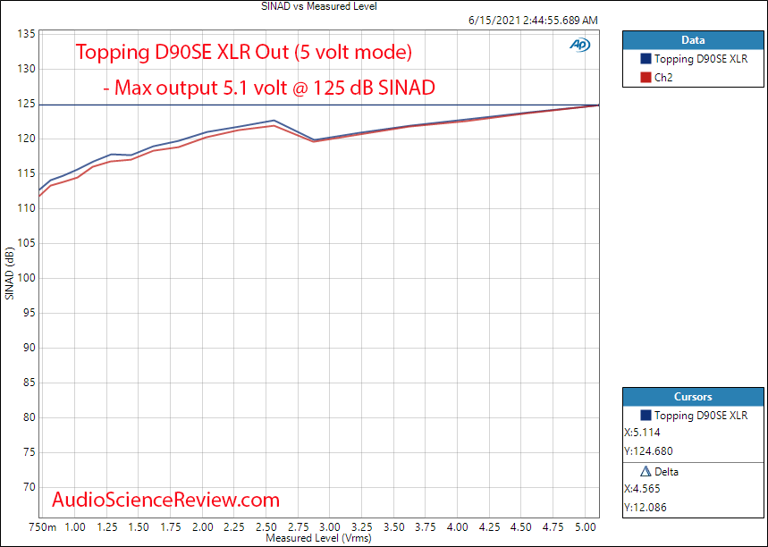 Topping D90SE THD+N vs Level Measurements Balanced USB DAC.png