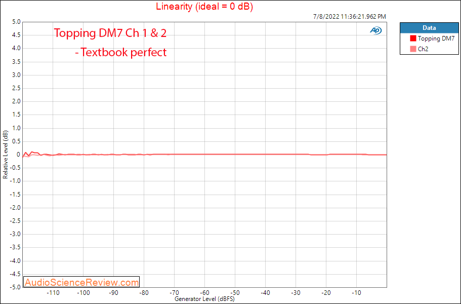 Topping DM7 8 channel DAC Linearity Measurements.png