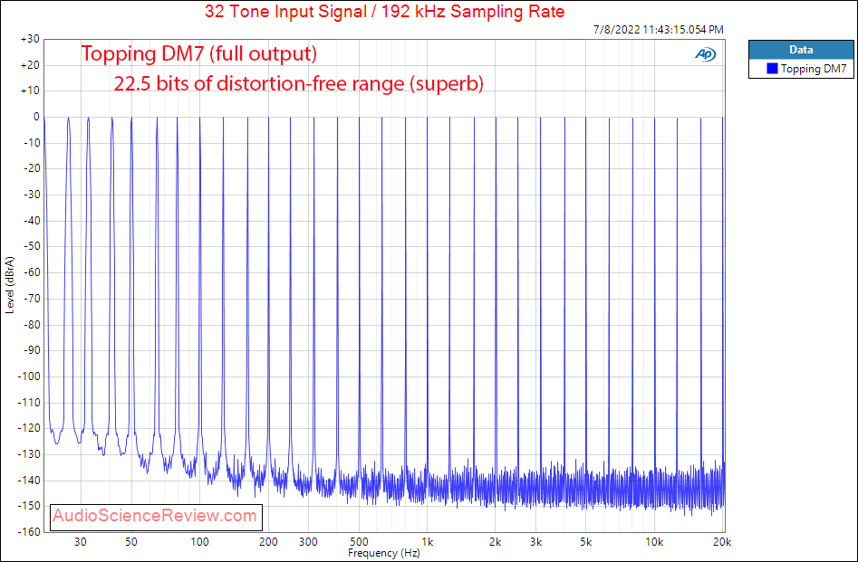 Topping DM7 8 channel DAC Multitone Measurements.png