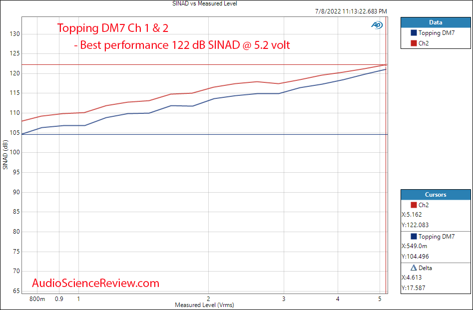 Topping DM7 8 channel DAC THD vs level Measurements.png