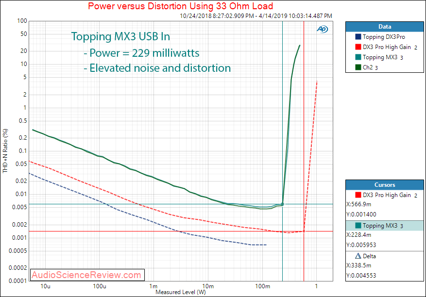 Topping DX3 DAC Bluetooth Amplifier Headphone USB Power at 33 Audio Measurements.png