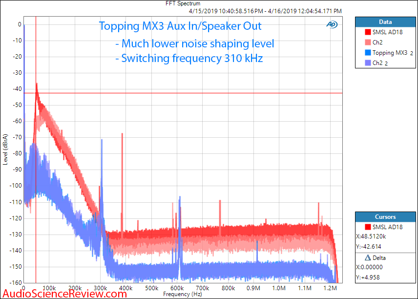 Topping DX3 DAC Bluetooth Power Amplifier 1 kHz Spectrum Audio Measurements.png