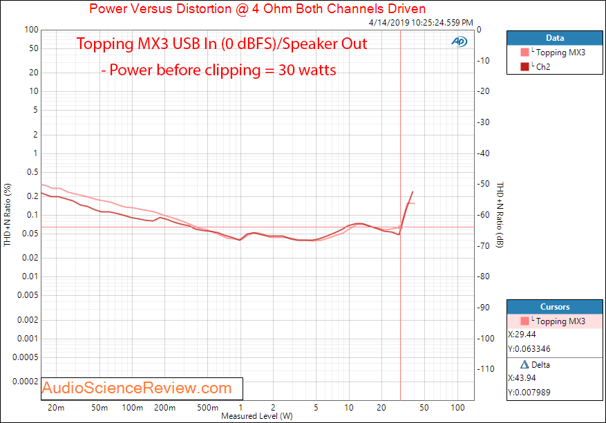 Topping DX3 DAC Bluetooth Power Amplifier USB Power into 4 ohm Audio Measurements.png