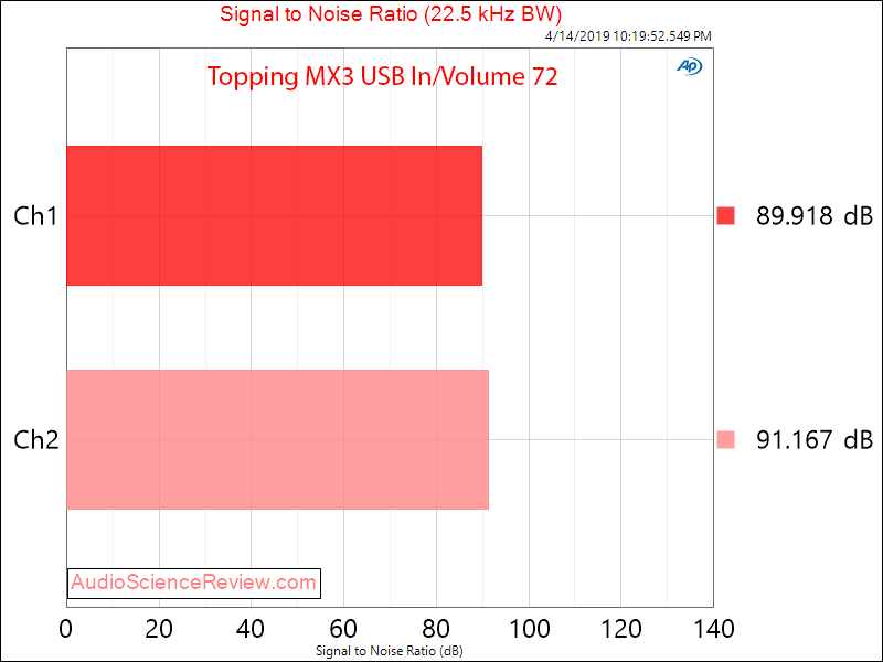 Topping DX3 DAC Bluetooth Power Amplifier USB Singal to Noise Ratio Audio Measurements.png