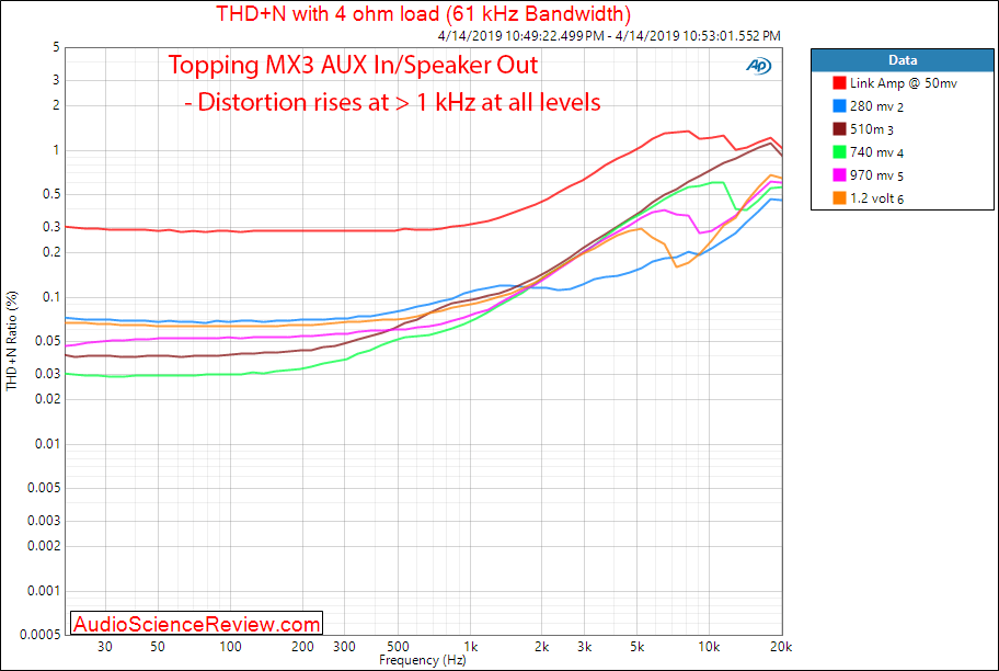 Topping DX3 DAC Bluetooth Power Amplifier USB THD vs Frequency Audio Measurements.png