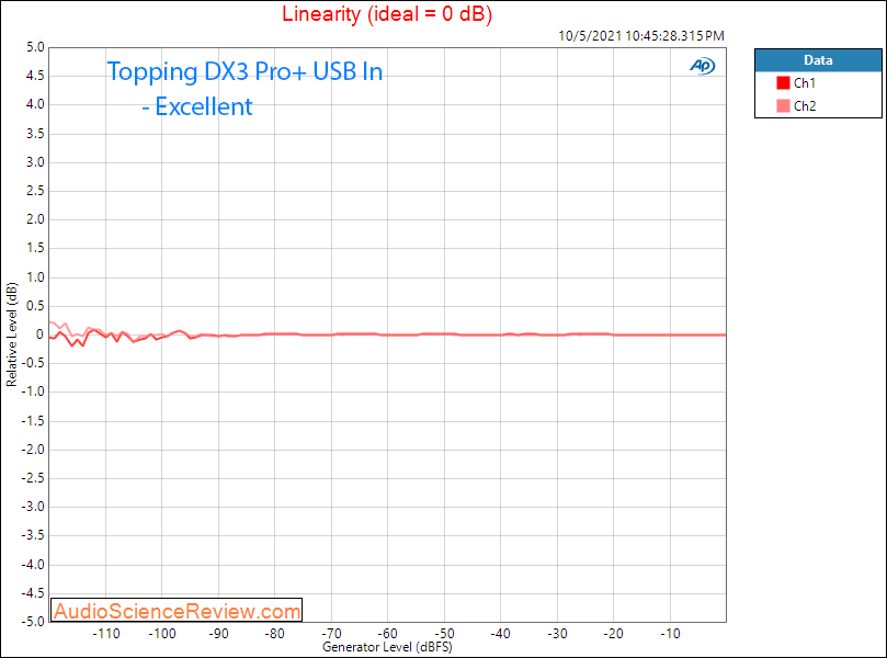 Topping DX3 Pro+ Measurements Linearity DAC Bluetooth Stereo.png