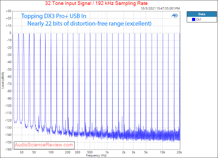 Topping DX3 Pro+ Measurements Multitone USB DAC Bluetooth Stereo.png