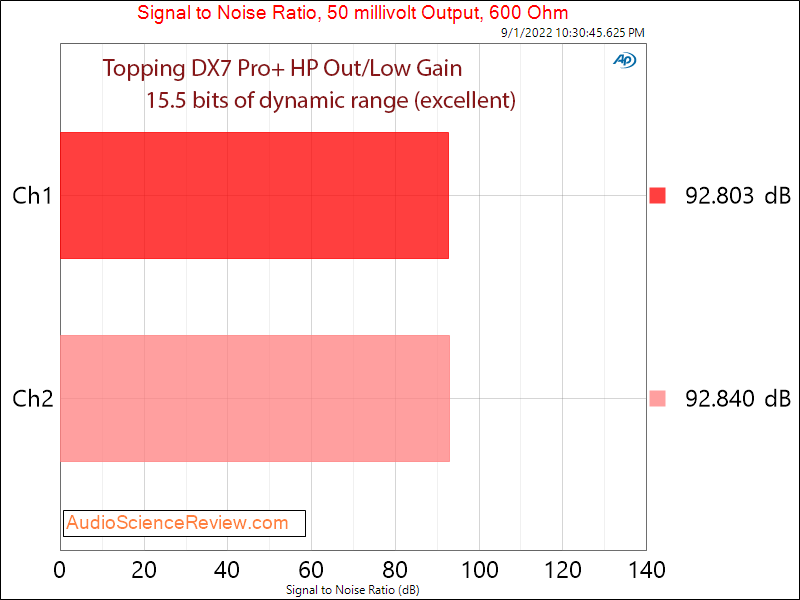 Topping DX3 Pro+ Stereo DAC Headphone Amplifier 50 mv Measurements.png