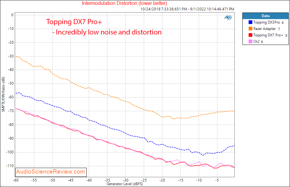 Topping DX3 Pro+ Stereo DAC Headphone Amplifier IMD Measurements.png