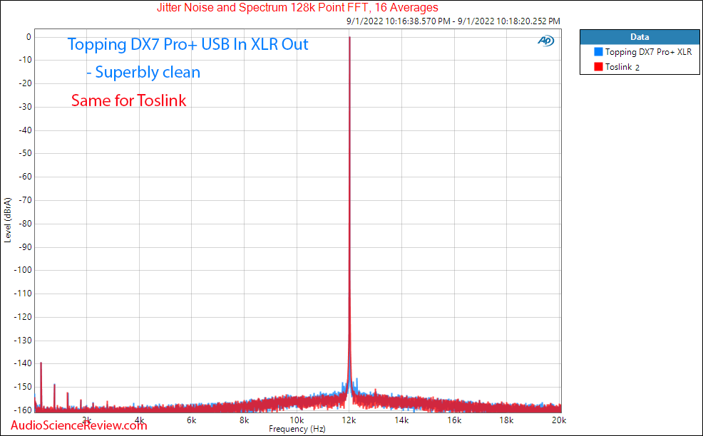 Topping DX3 Pro+ Stereo DAC Headphone Amplifier Jitter Measurements.png