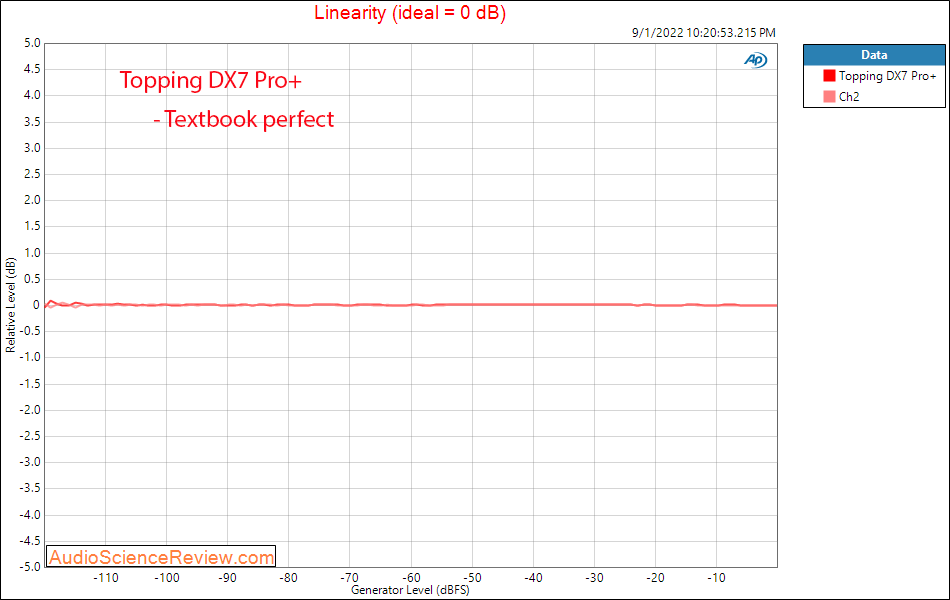 Topping DX3 Pro+ Stereo DAC Headphone Amplifier Linearity Measurements.png