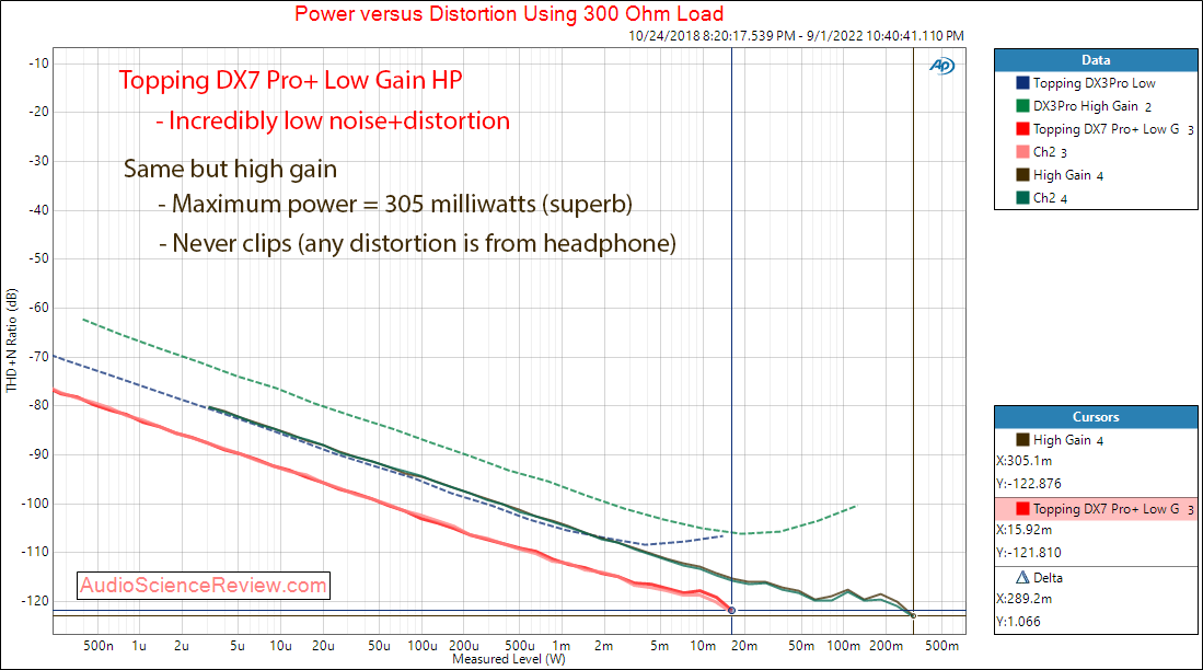 Topping DX3 Pro+ Stereo DAC Headphone Amplifier Power 300 Measurements.png