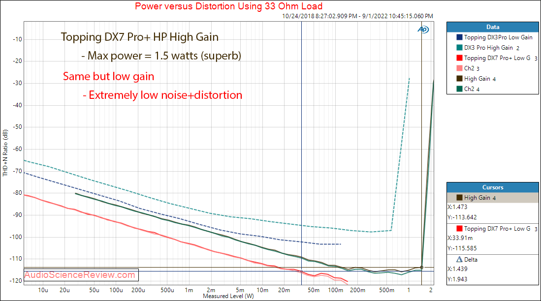 Topping DX3 Pro+ Stereo DAC Headphone Amplifier Power 32 Measurements.png