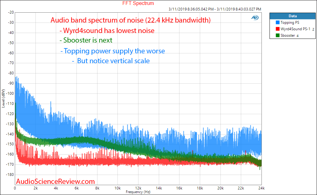 Topping DX3 Pro versus Wyred4Sound PS-1 Power Supply Noise Audio Band Measurements.png