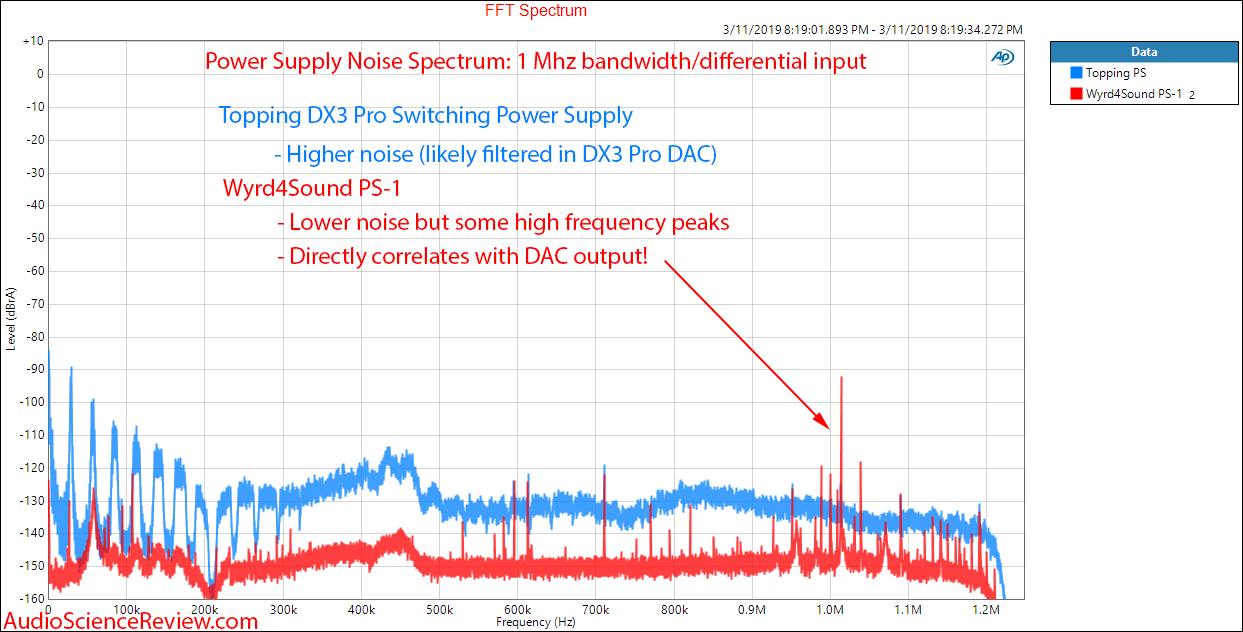 Topping DX3 Pro versus Wyred4Sound PS-1 Power Supply Noise Measurements.png