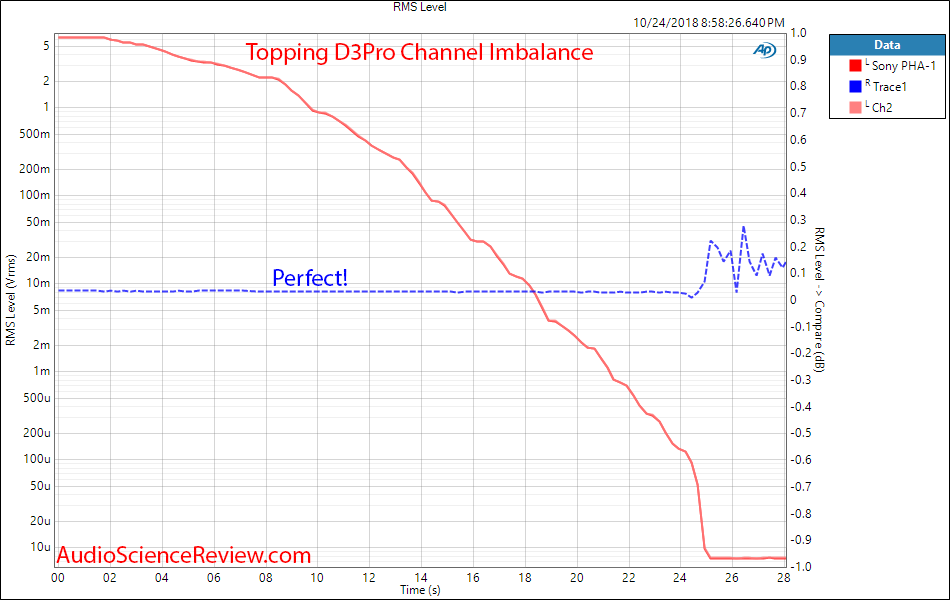 Topping DX3Pro DAC and Headphone Amplifier Channel Imbalance Measurement.png