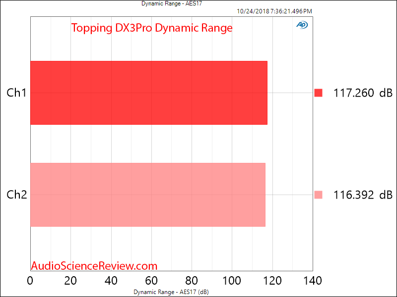 Topping DX3Pro DAC and Headphone Amplifier DAC Dynamic Range Measurement.png