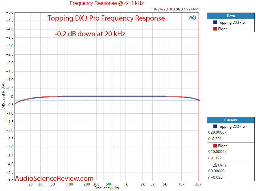Topping DX3Pro DAC and Headphone Amplifier DAC Frequency Response Measurement.png