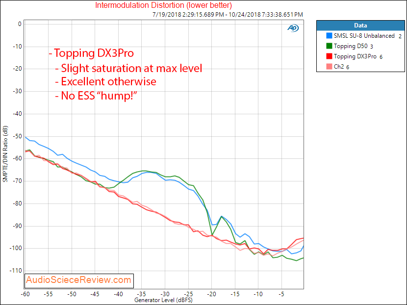 Topping DX3Pro DAC and Headphone Amplifier DAC Intermodulation Distortion Measurement.png