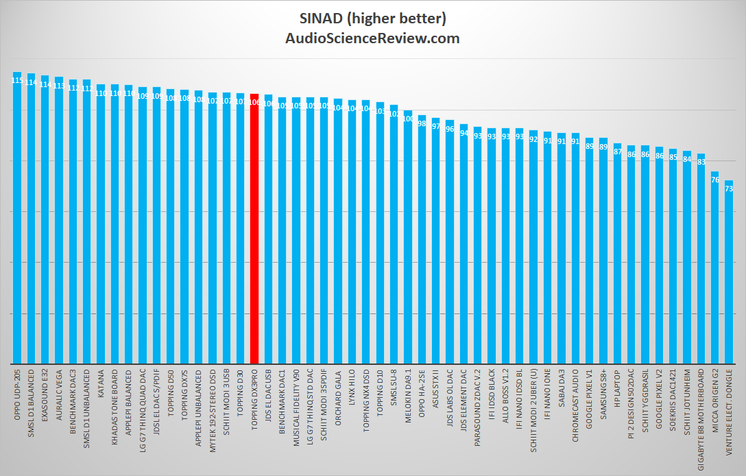 Topping DX3Pro DAC and Headphone Amplifier DAC SINAD Measurement.png