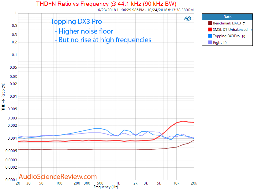 Topping DX3Pro DAC and Headphone Amplifier DAC THD vs Frequency Measurement.png