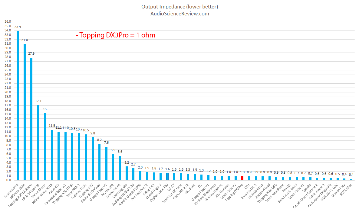 Topping DX3Pro DAC and Headphone Amplifier Output Impedance Measurement.png