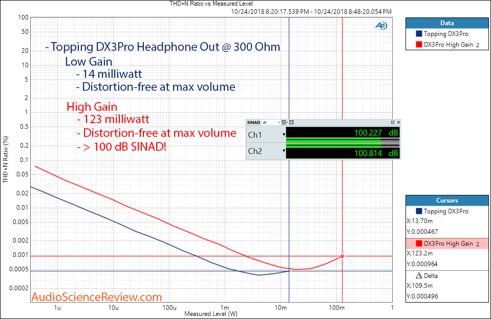 Topping DX3Pro DAC and Headphone Amplifier Power at 300 ohm Measurement.png