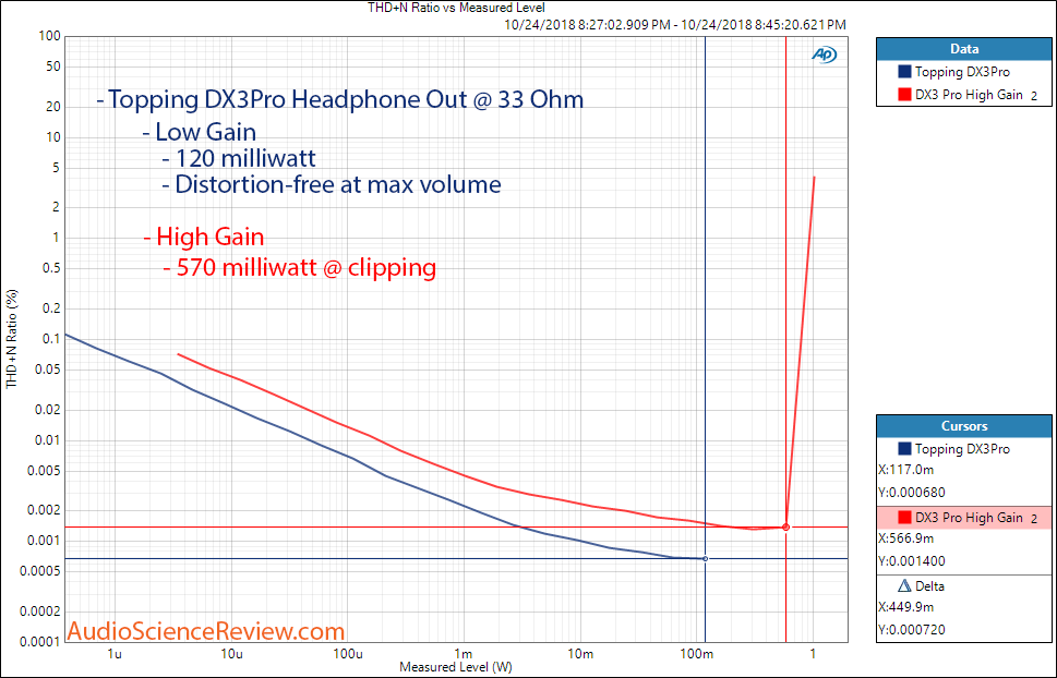 Topping DX3Pro DAC and Headphone Amplifier Power at 33 ohm Measurement.png