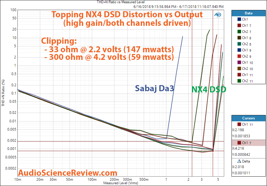 Topping DX4 DSD DAC output vs distortion measurement (1).png