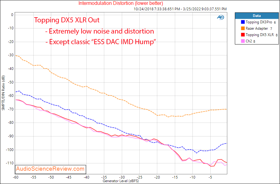 Topping DX5 Measurements Stereo DAC IMD USB Headphone Amplifier Balanced.png