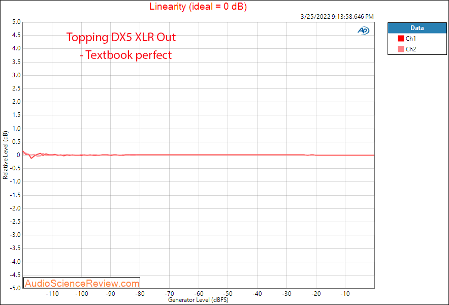 Topping DX5 Measurements Stereo Linearity  DAC USB Headphone Amplifier Balanced.png