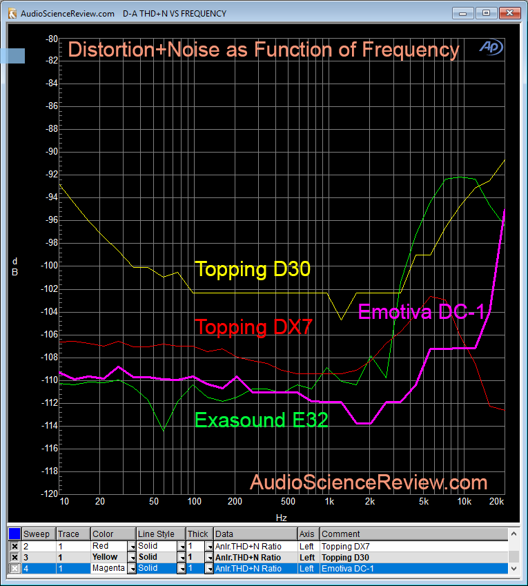 Topping DX7 and  D30 vs Exasound E32 vs Emotiva DC-1 DAC Distortion Noise measurement.png