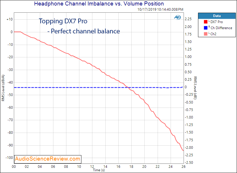 Topping DX7 Pro Balanced DAC and Headphone Amplifier Channel Balance Audio Measurements.png