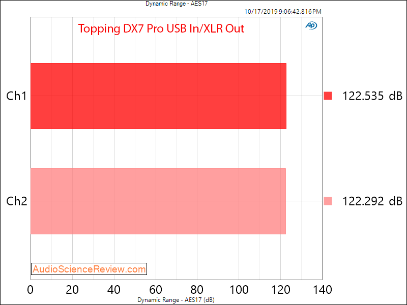 Topping DX7 Pro Balanced DAC and Headphone Amplifier Dynamic Range Audio Measurements.png