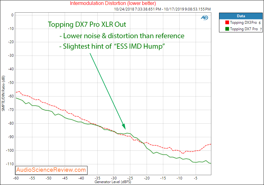 Topping DX7 Pro Balanced DAC and Headphone Amplifier IMD Audio Measurements.png