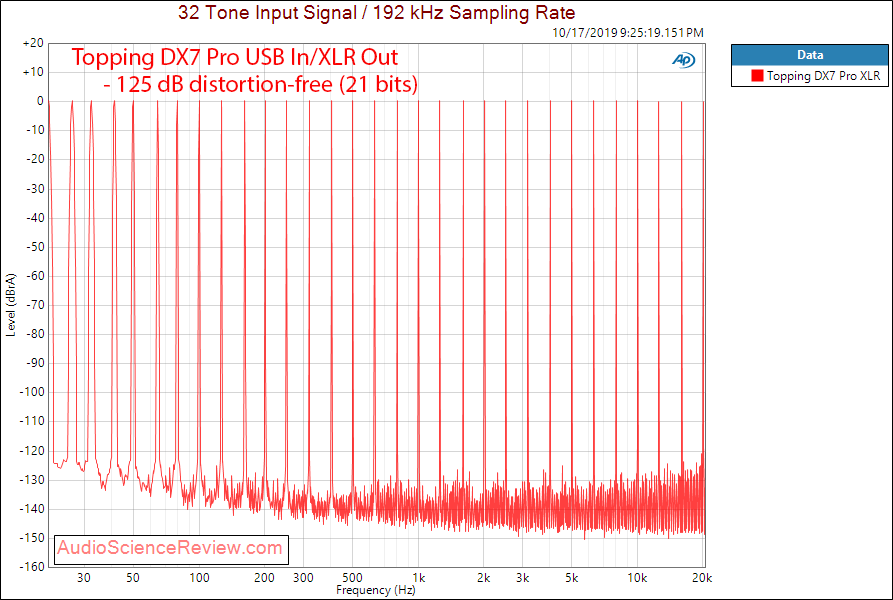 Topping DX7 Pro Balanced DAC and Headphone Amplifier Multitone Audio Measurements.png