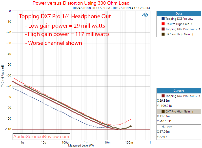 Topping DX7 Pro Balanced DAC and Headphone Amplifier Power into 300 ohm Audio Measurements.png