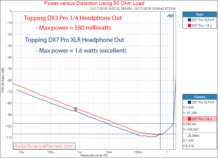 Topping DX7 Pro Balanced DAC and Headphone Amplifier Power into 50 ohm Audio Measurements.png