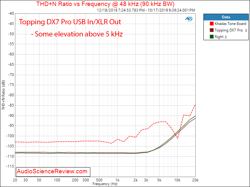 Topping DX7 Pro Balanced DAC and Headphone Amplifier THD vs frequency Audio Measurements.png