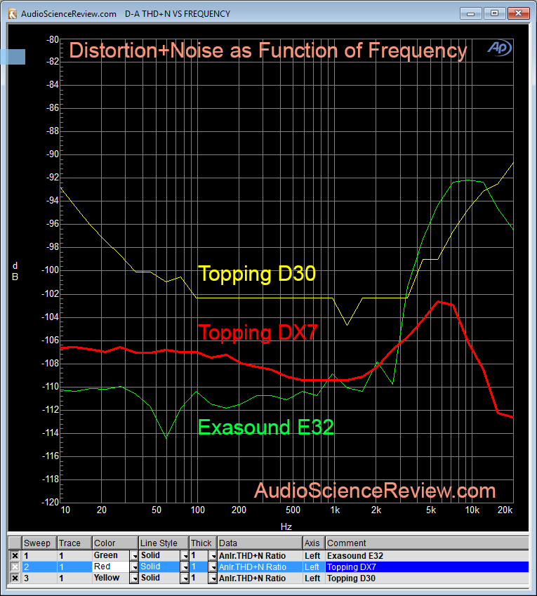 Topping DX7 vs Topping D30 and Exasound E32 Distortion and Noise.png