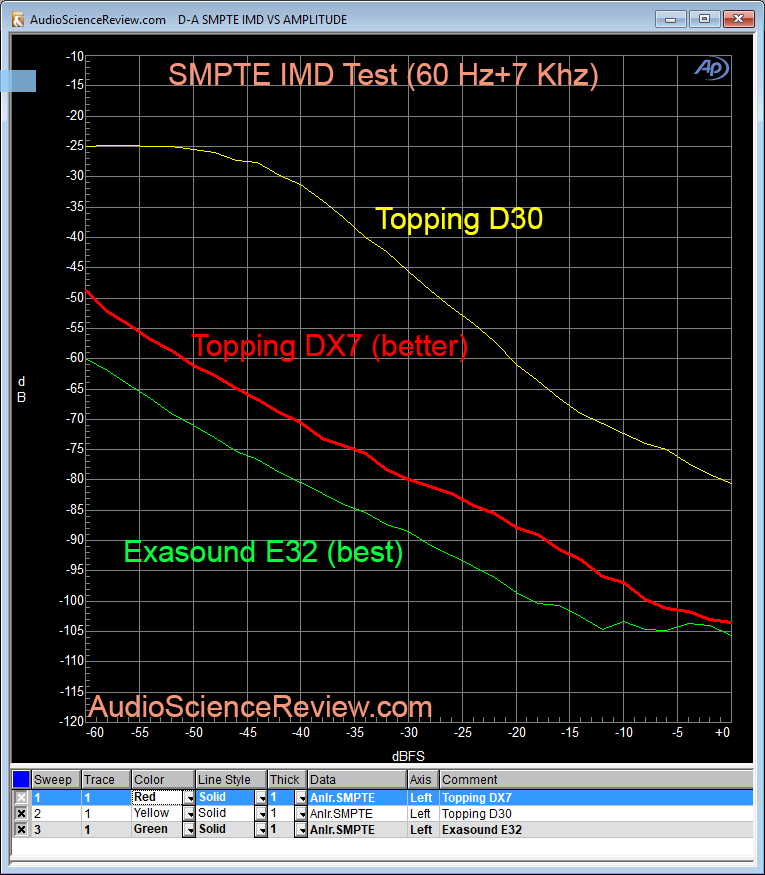 Topping DX7 vs Topping D30 and Exasound E32 SMPTE IMD Distortion Measurement.png